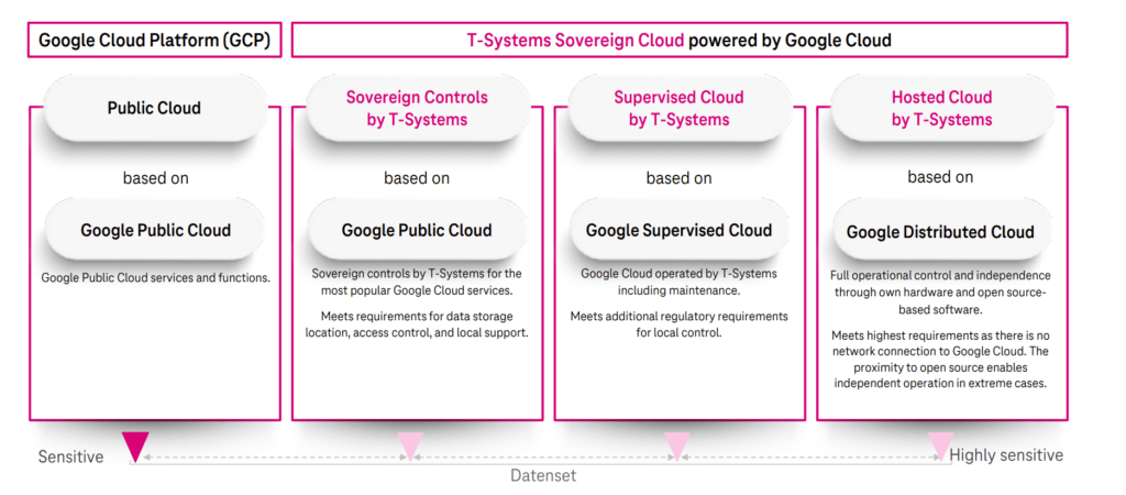 T Systems Sovereign Cloud Powered By Google Cloud EUROPEAN CLOUD