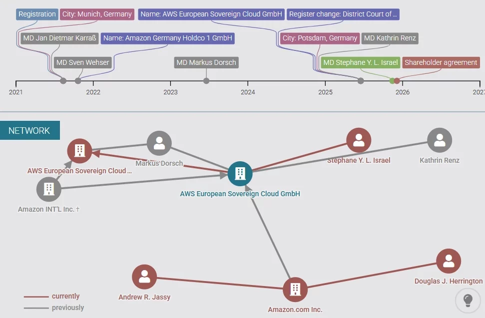 AWS ESC Ownership structure