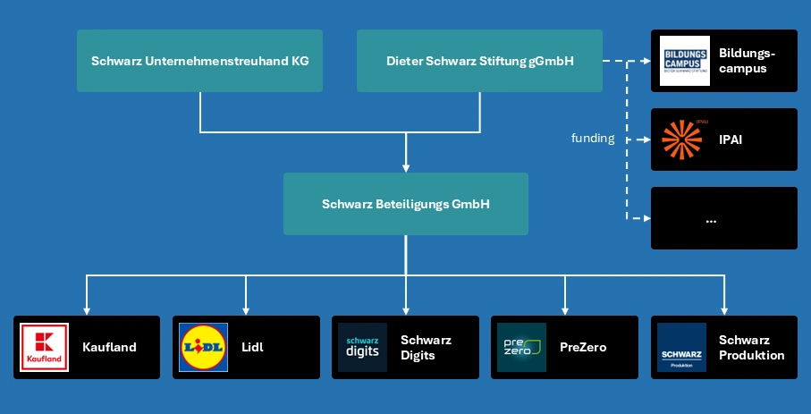 Schwarz Gruppe structure simplified